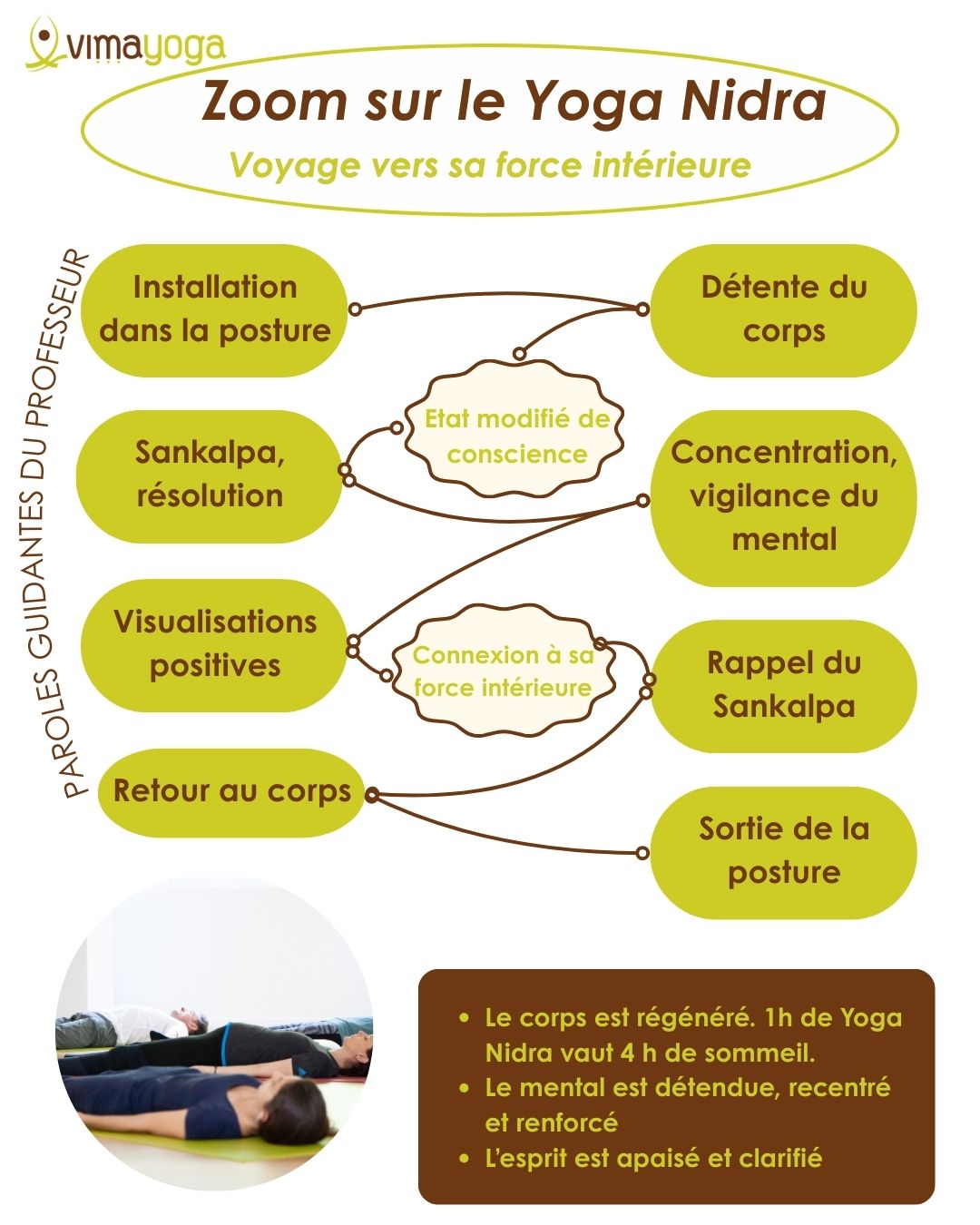 Zoom sur le Yoga Nidra